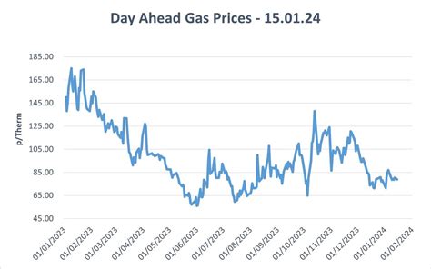 why are wholesale gas prices rising